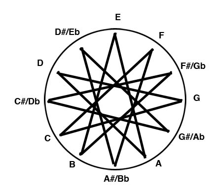 WheelofChordStoryComplete